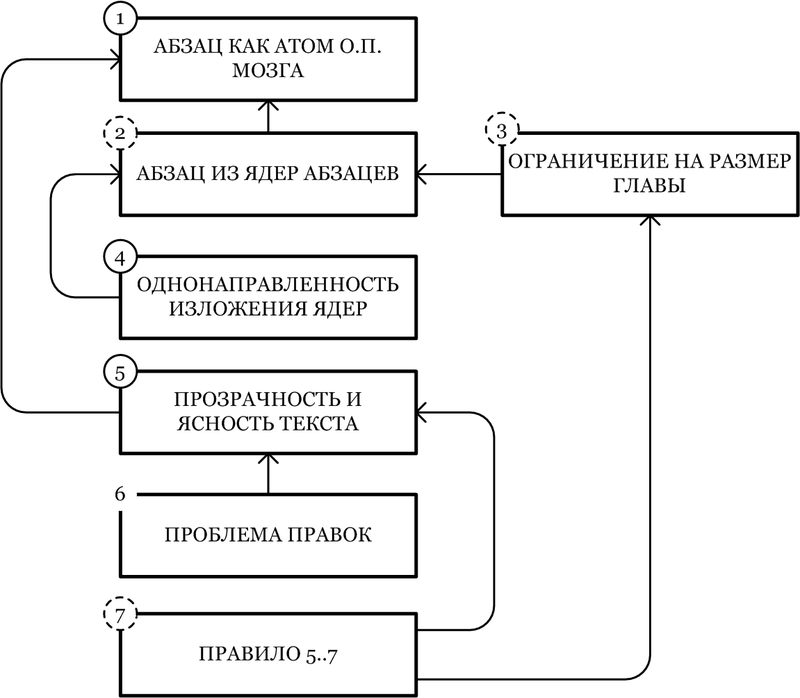 Метод построения удобочитаемых текстов