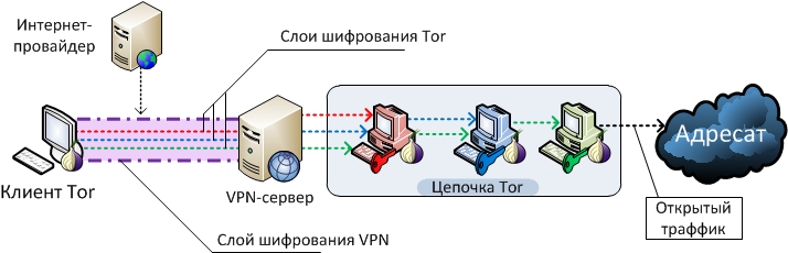 Методы анонимности в сети. Часть 4. Tor&VPN. Whonix