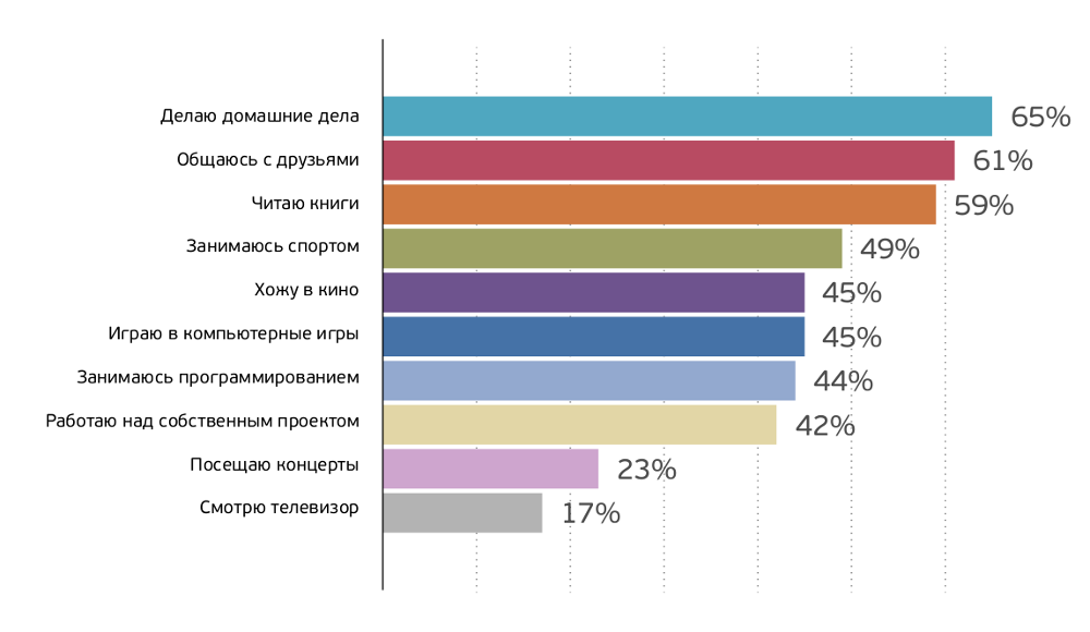 Мифы о программистах: равнодушие к стриптизёршам, пельмени и управляемый хаос