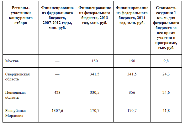 Минкомсвязь даст еще 2 млрд рублей на технопарки, но по конкурсу и со строгими KPI