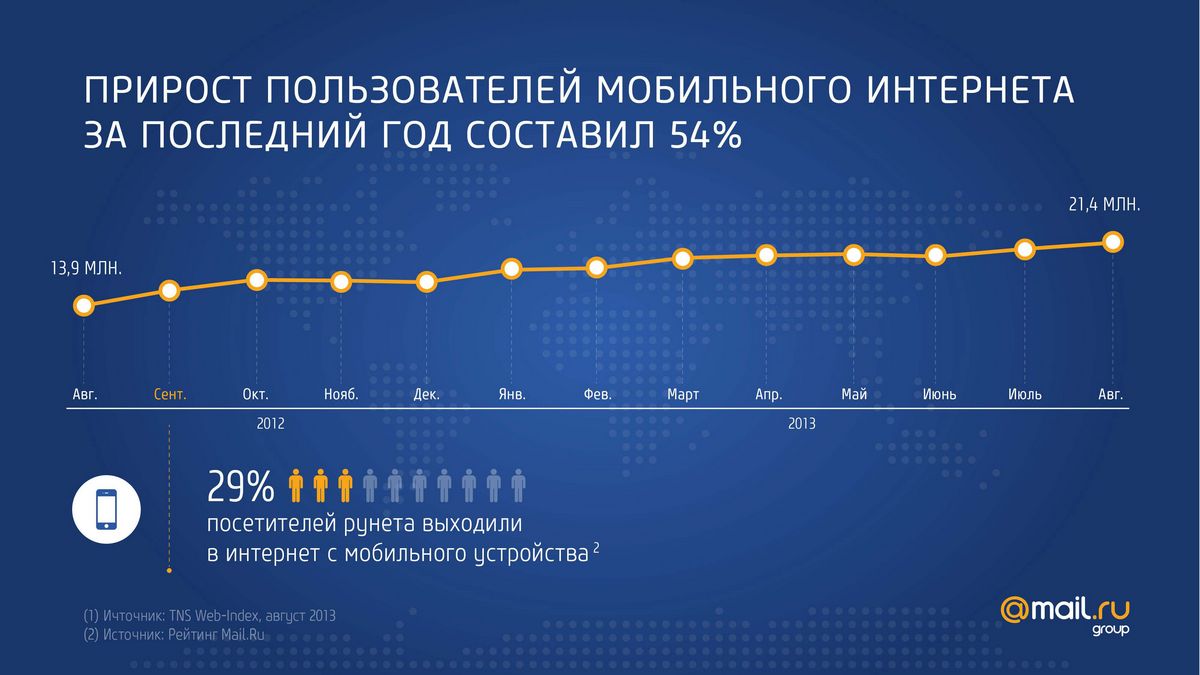 Мобильный интернет в России и мире: платформы, потребление, тенденции