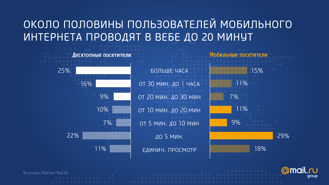 Мобильный интернет в России и мире: платформы, потребление, тенденции