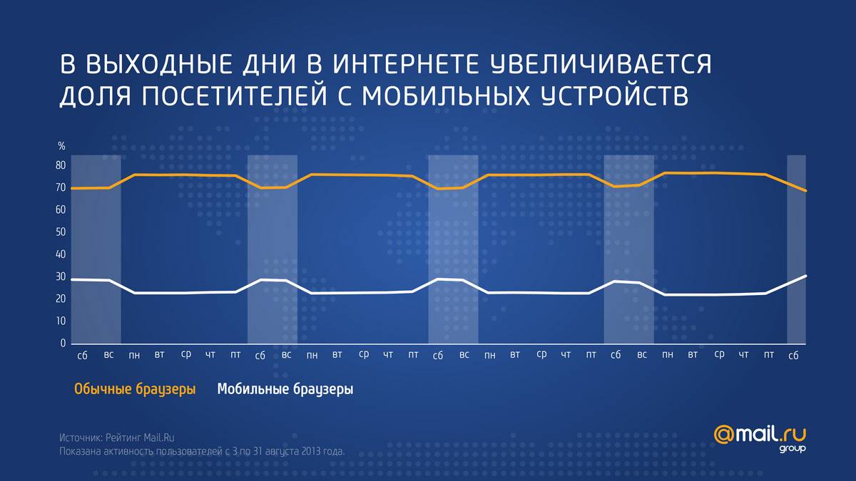 Мобильный интернет в России и мире: платформы, потребление, тенденции