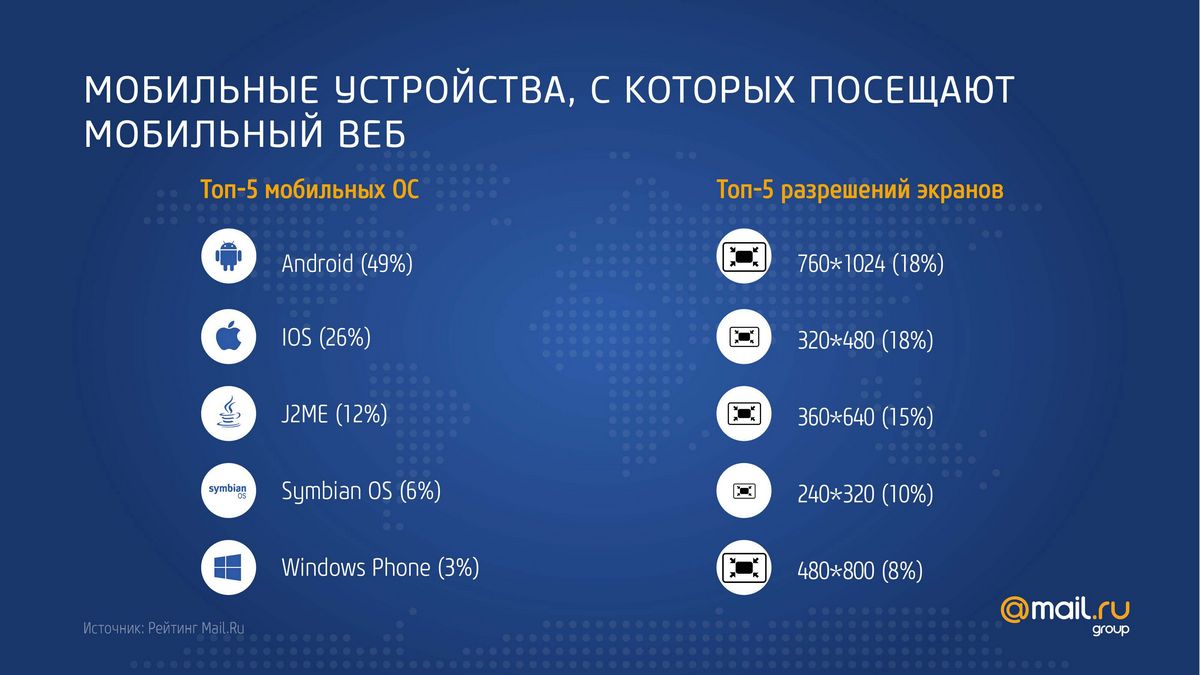 Мобильный интернет в России и мире: платформы, потребление, тенденции