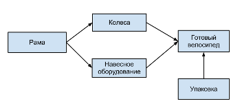 Мы сделаем этот велосипед за месяц