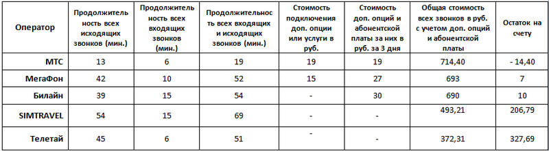 На Кипре с пятью симками: чей роуминг дешевле