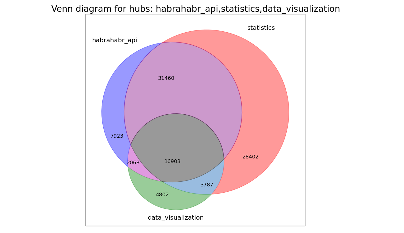 Наbra Analytics Tools: аудитория хабов