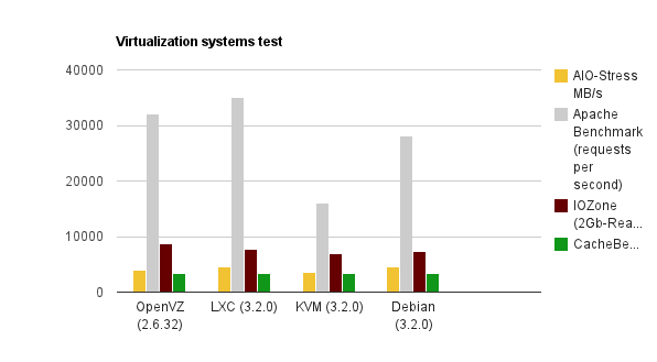 Наш опыт тестирования LXC (Linux Containers) на примере Debian Wheezy