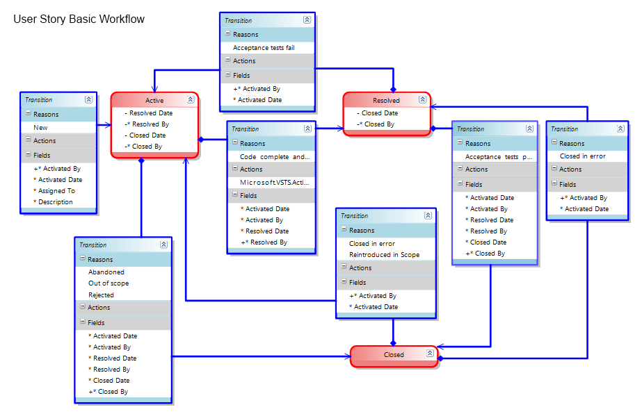 Настройка workflow задач в TFS