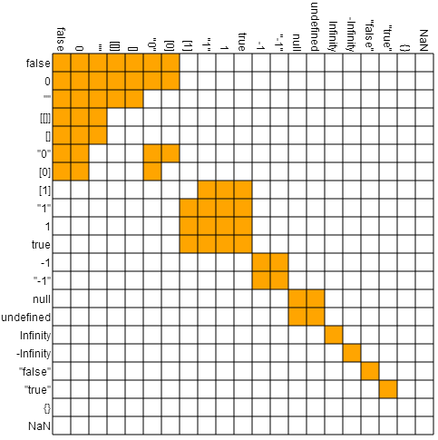 Не заставляйте (не)равенства в JavaScript выглядеть хуже, чем они есть