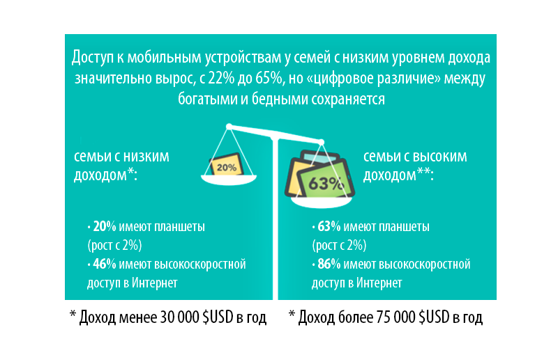 Новая статистика по использованию мобильных устройств детьми в Америке