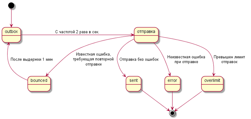 Нужно отправить SMS, что может быть «проще»?