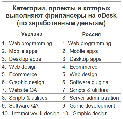 oDesk: конкурс для разработчиков и интересная статистика