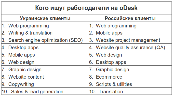 oDesk: конкурс для разработчиков и интересная статистика