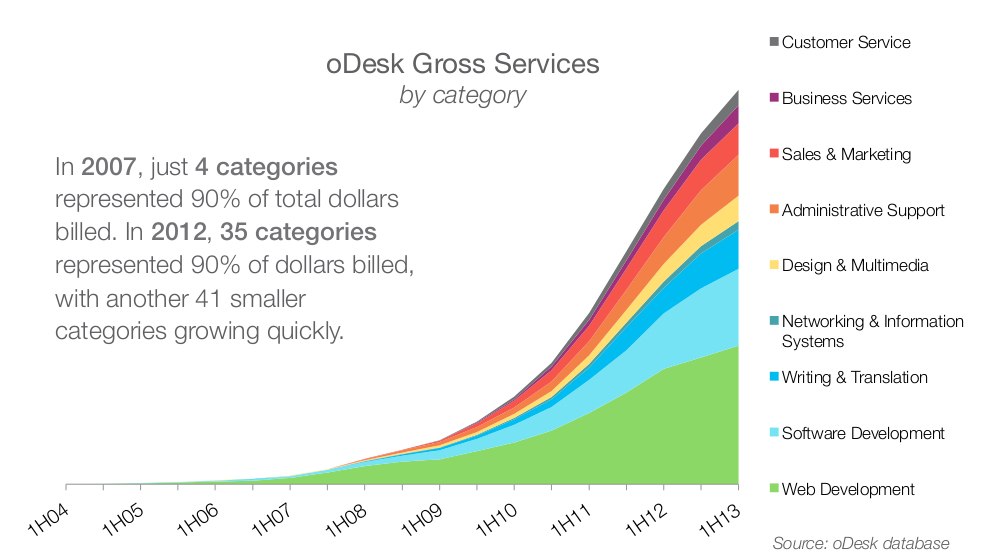 oDesk: конкурс для разработчиков и интересная статистика