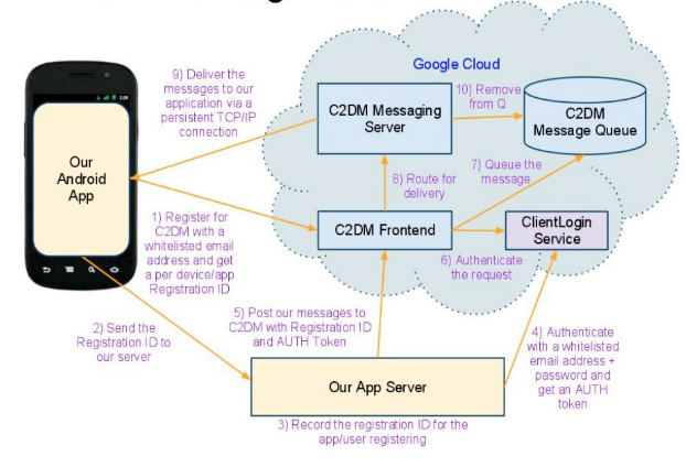 Обмен сообщениями между облаком и устройством (Cloud to Device Messaging)