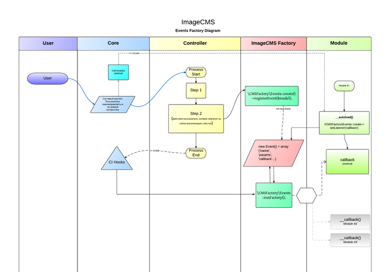 Обработчик событий для ImageCMS