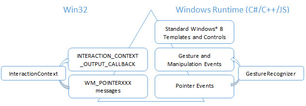 Обработка сенсорного ввода в приложениях Windows 8