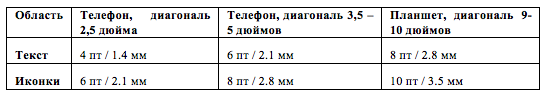 Общие заблуждения о сенсорных экранах