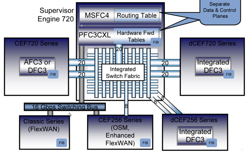 Обзор архитектуры шасси Cisco на примере серии 7600