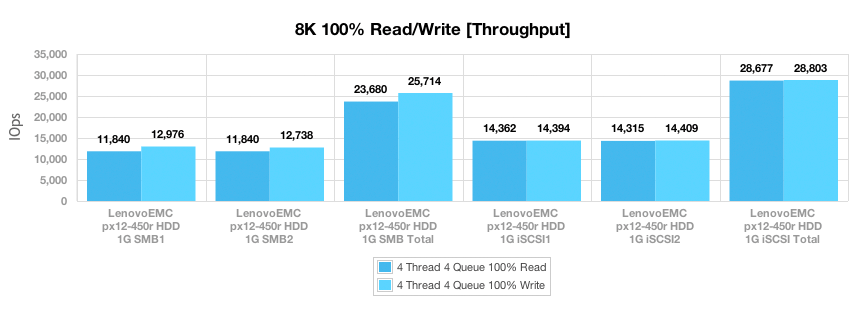 Обзор и тест LenovoEMC px12 450r NAS