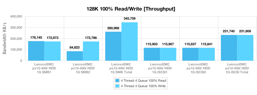 Обзор и тест LenovoEMC px12 450r NAS