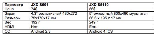 Обзор новой портативной игровой консоли на базе Android JXD S5110, сравнение с JXD S601