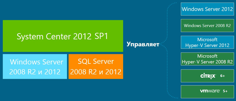 Обзор новых возможностей System Center 2012 SP1