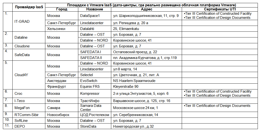 Обзор российского рынка VMware хостинга. Сравнение ведущих провайдеров корпоративного IaaS в России