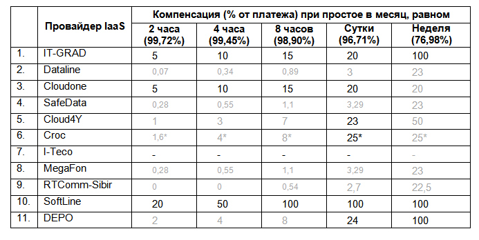 Обзор российского рынка VMware хостинга. Сравнение ведущих провайдеров корпоративного IaaS в России