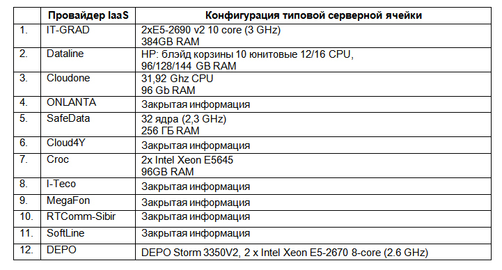 Обзор российского рынка VMware хостинга. Сравнение ведущих провайдеров корпоративного IaaS в России