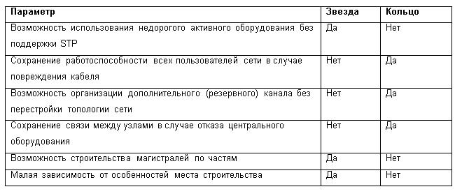 Оптическое кольцо высокой доступности