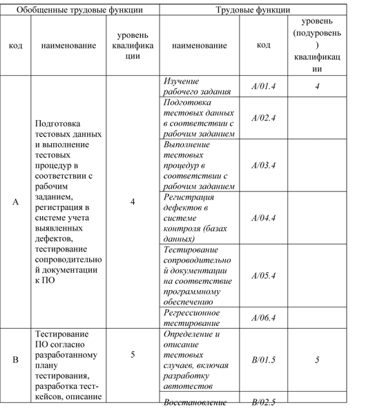 Опубликованы профессиональные стандарты РФ для программистов, админов БД и других профессий