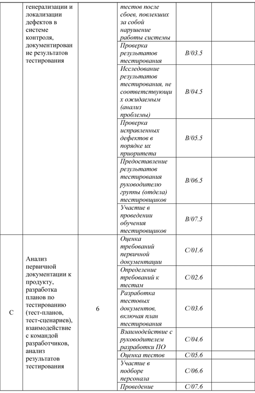 Опубликованы профессиональные стандарты РФ для программистов, админов БД и других профессий