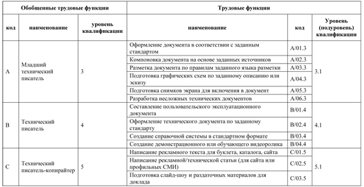 Опубликованы профессиональные стандарты РФ для программистов, админов БД и других профессий