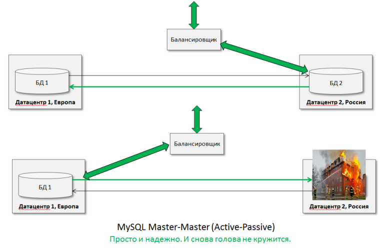 Опыт эксплуатации MySQL Master Master — как пережить аварию датацентра