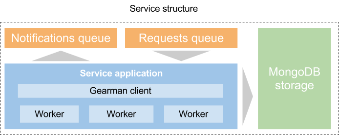 Опыт разработки сервис ориентированной системы image
