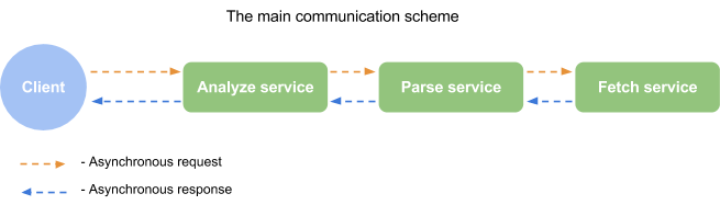 Опыт разработки сервис ориентированной системы image
