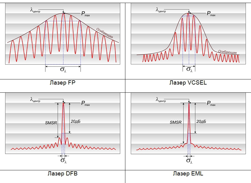 Типичные спектры лазерных излучателей различных типов