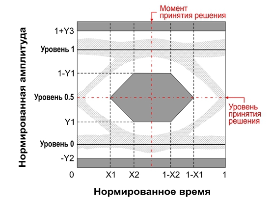 Глаз-диаграмма выходного оптического сигнала