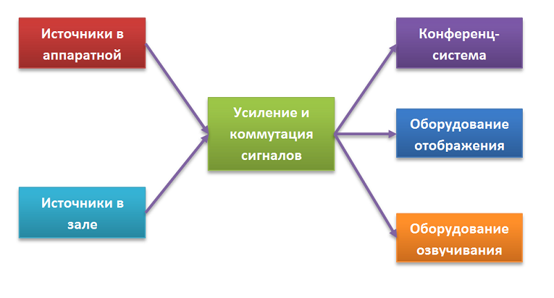 Основные принципы построения конференц залов