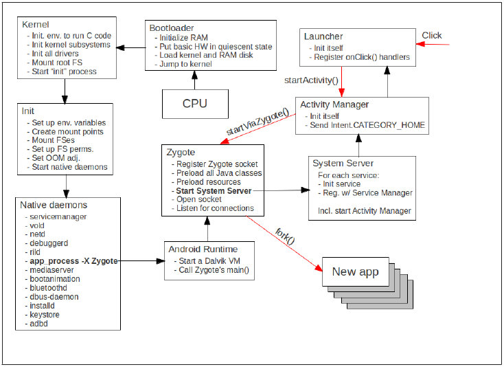 Основы безопасности операционной системы Android. Native user space, ч.1