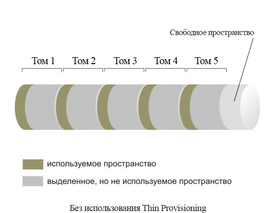 Основы тонкого выделения томов на системах хранения (или юбилей 3PAR thin provisioning)