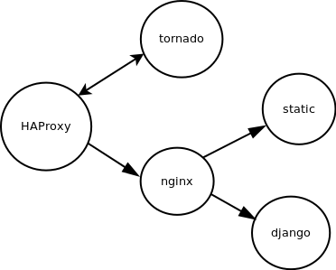 Осовремененный Unix Way или pipe в браузер