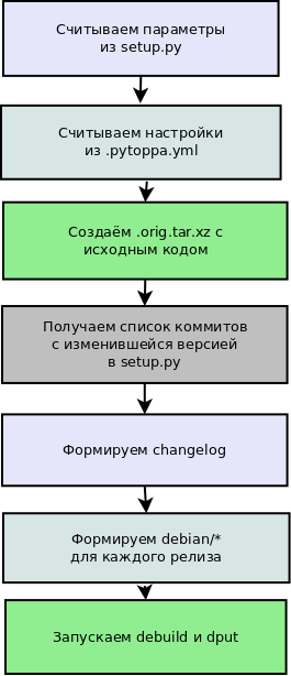 Отправка python пакетов в ppa без «жизнь боль»