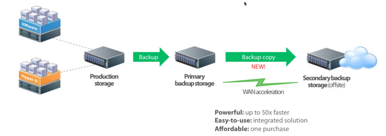 Передача резервных копий на внеофисное хранение: WAN акселератор в Veeam Backup & Replication v7