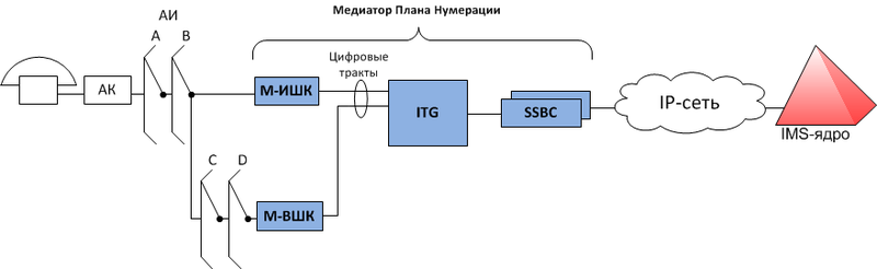 Перевод аналоговых АТС сразу в IMS