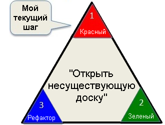 Перевод статьи Хенрика Книберга «ATDD from Trenches» (ATDD с передовой)