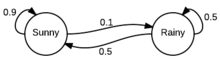 Граф Маркова Солнечно/дождливо