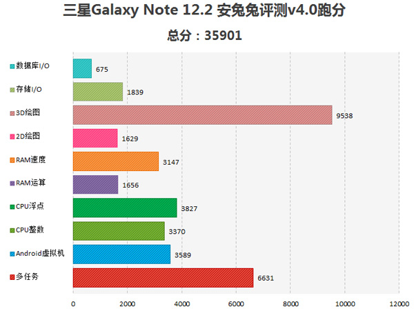 Производительность планшета Samsung Galaxy Note 12.2 в AnTuTu Benchmark